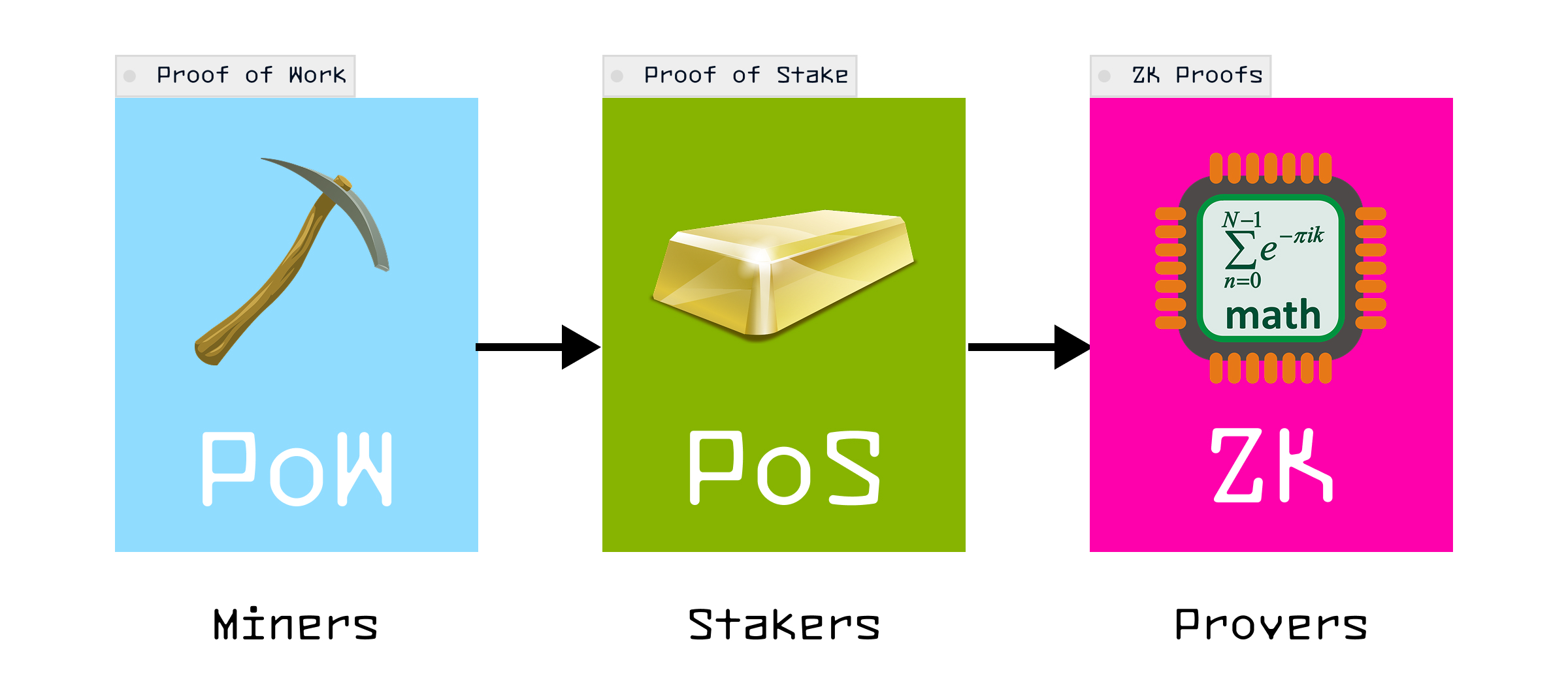Mining Staking Proving