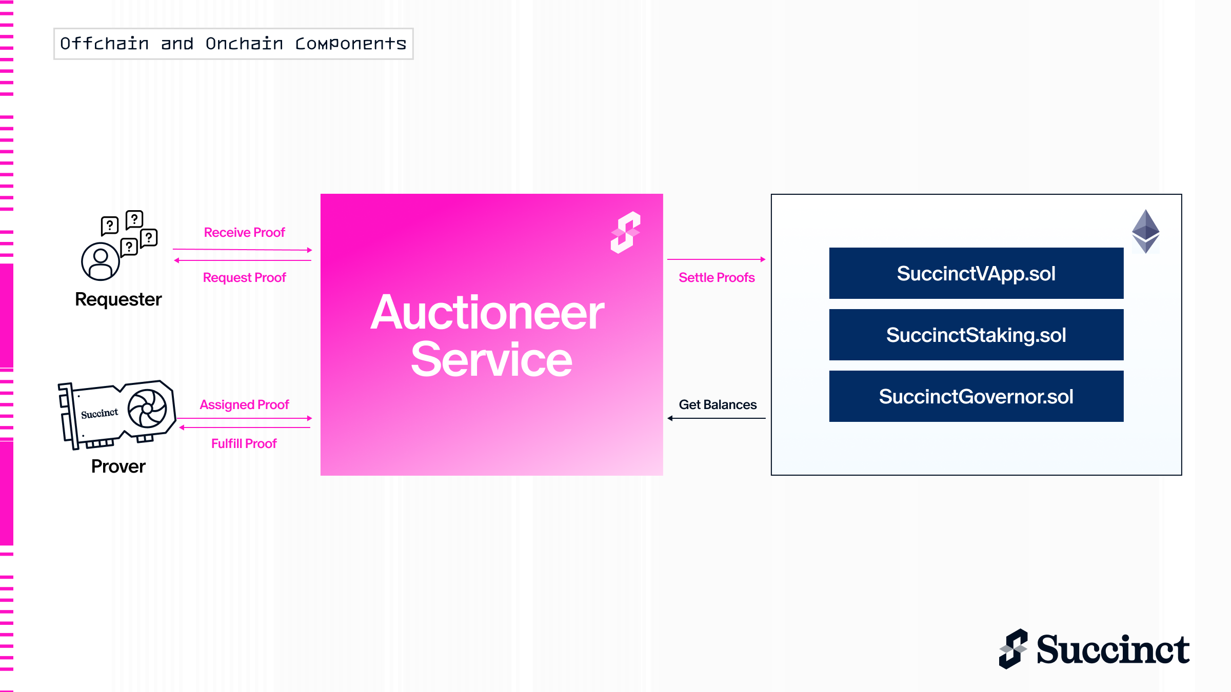 Auctioneer and Settlement Diagram