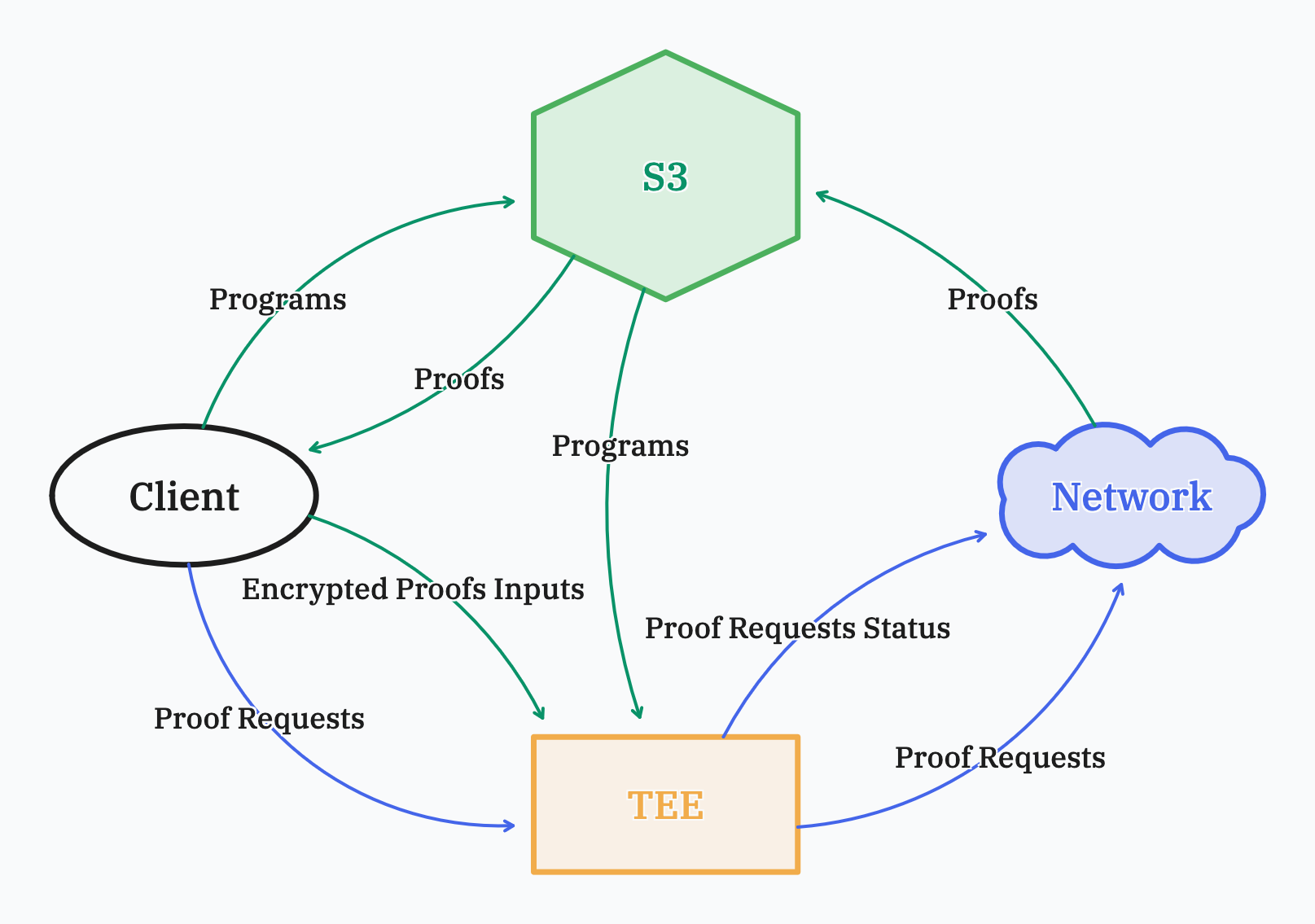 Private proving