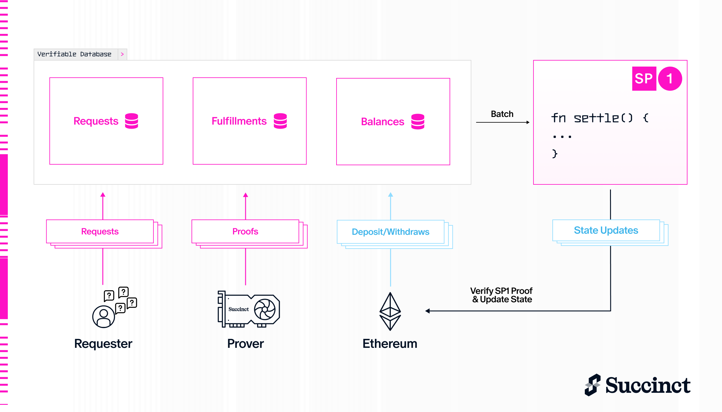 Verifiable Backend